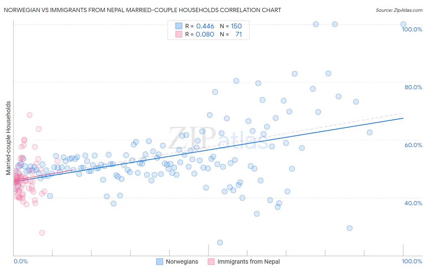 Norwegian vs Immigrants from Nepal Married-couple Households
