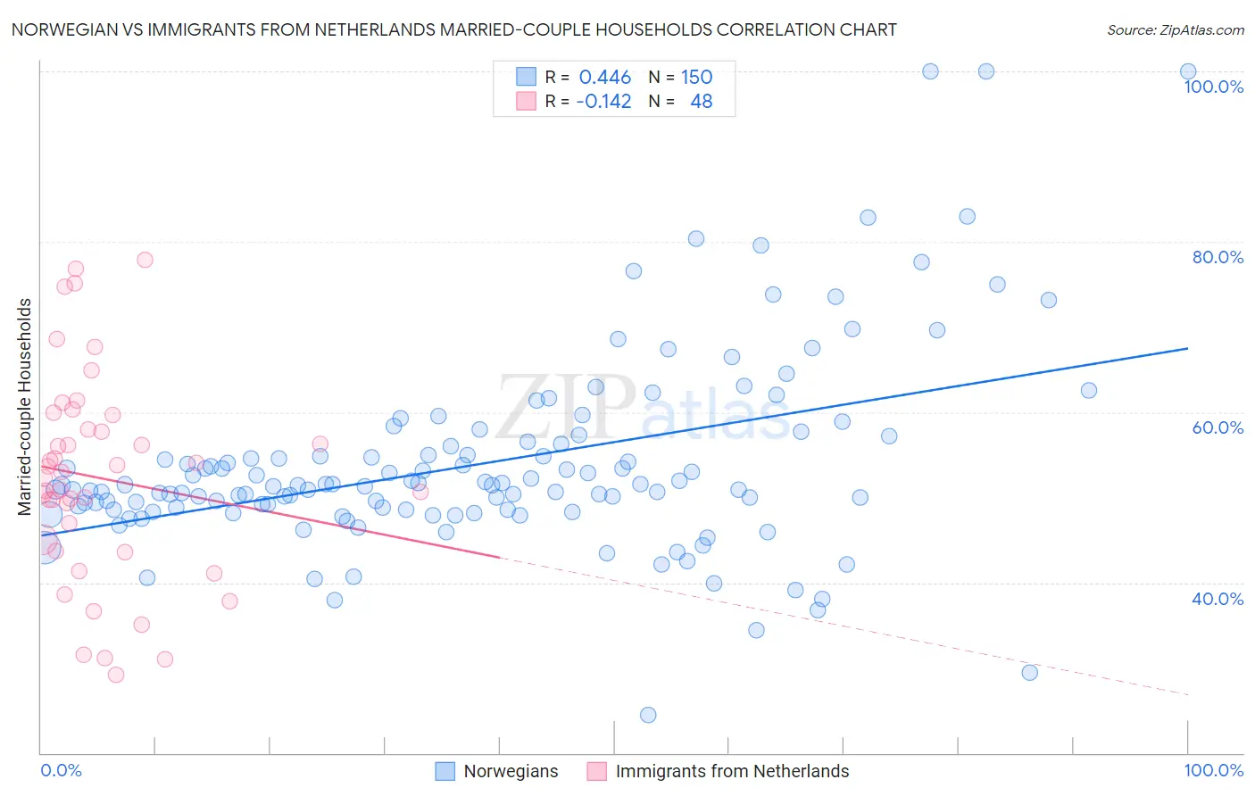 Norwegian vs Immigrants from Netherlands Married-couple Households