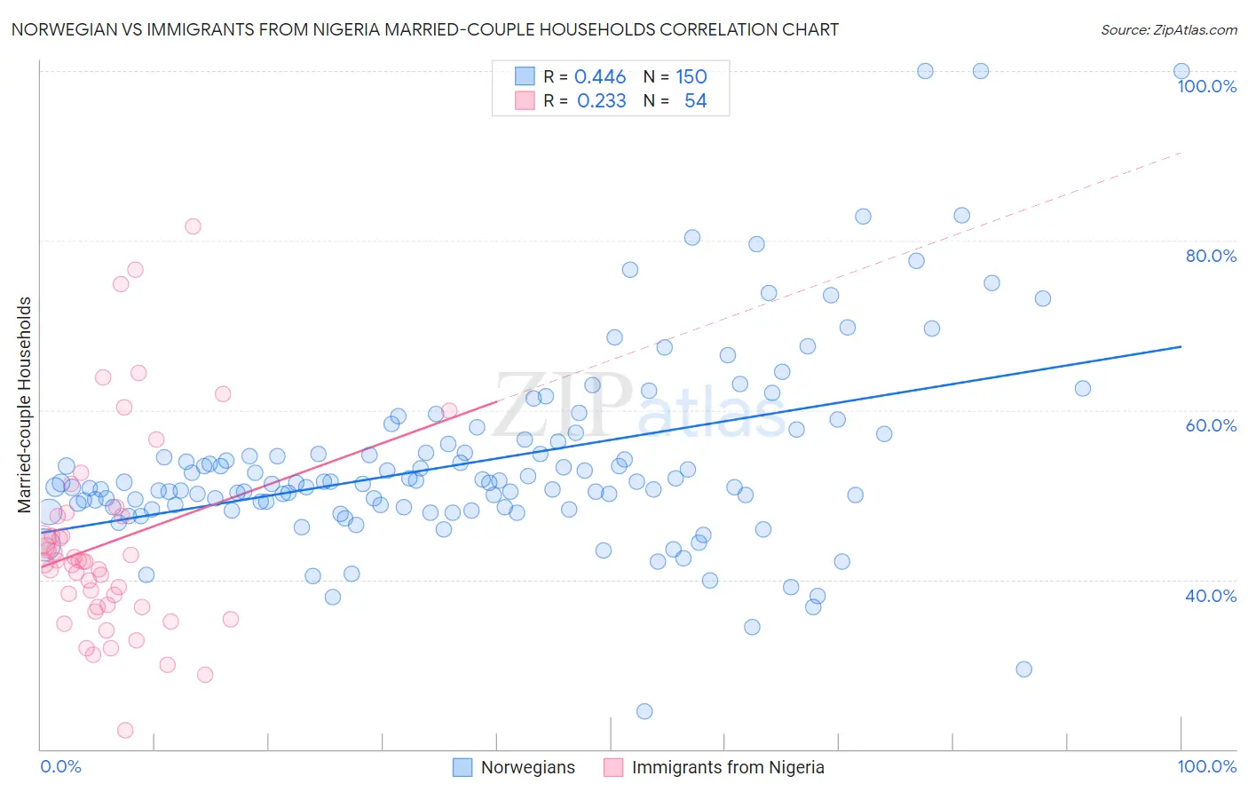 Norwegian vs Immigrants from Nigeria Married-couple Households