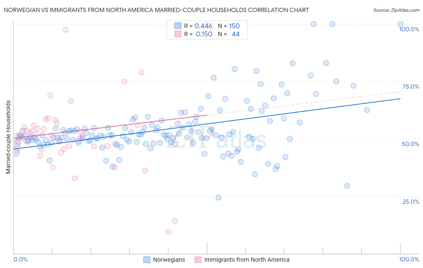 Norwegian vs Immigrants from North America Married-couple Households