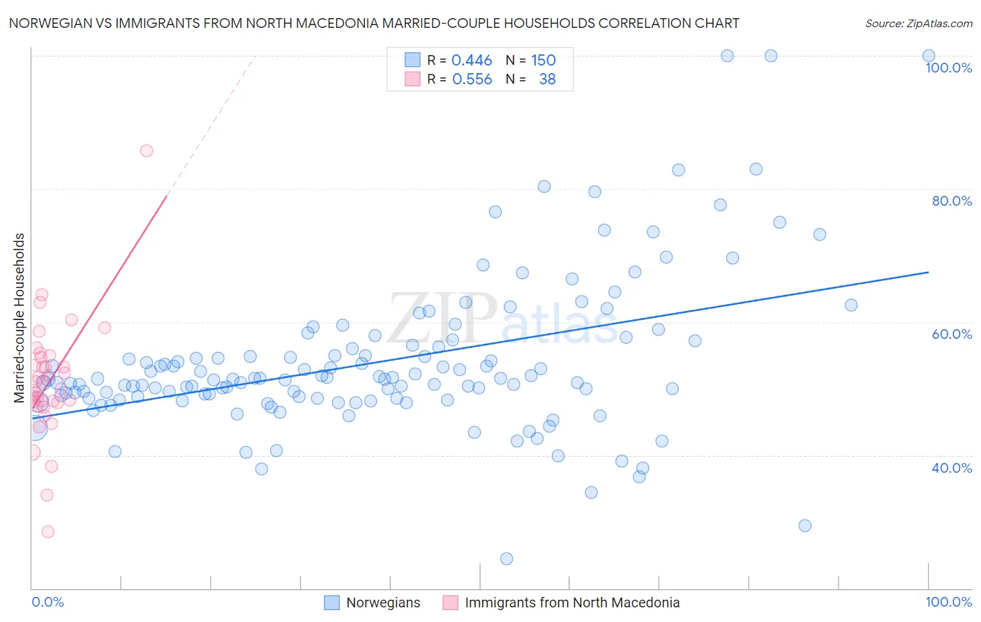 Norwegian vs Immigrants from North Macedonia Married-couple Households