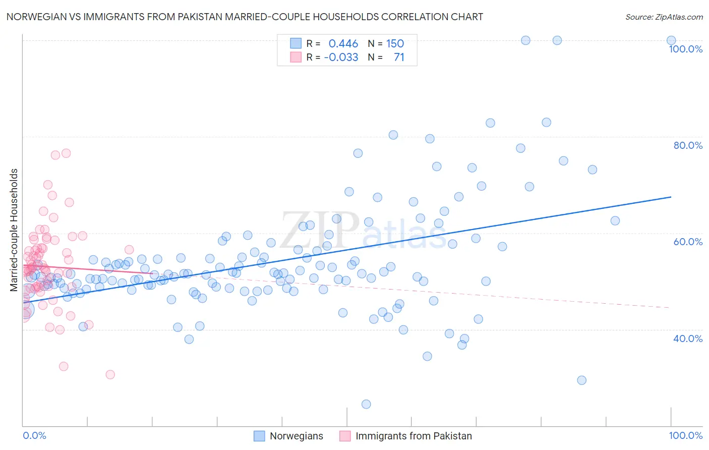 Norwegian vs Immigrants from Pakistan Married-couple Households