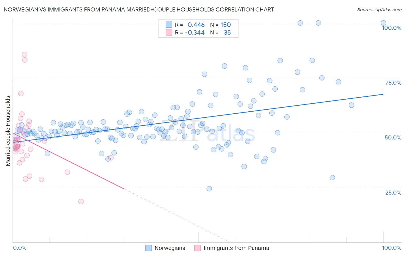 Norwegian vs Immigrants from Panama Married-couple Households