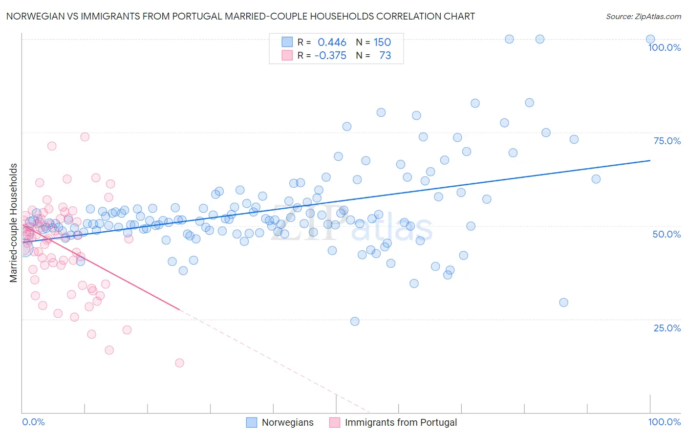 Norwegian vs Immigrants from Portugal Married-couple Households