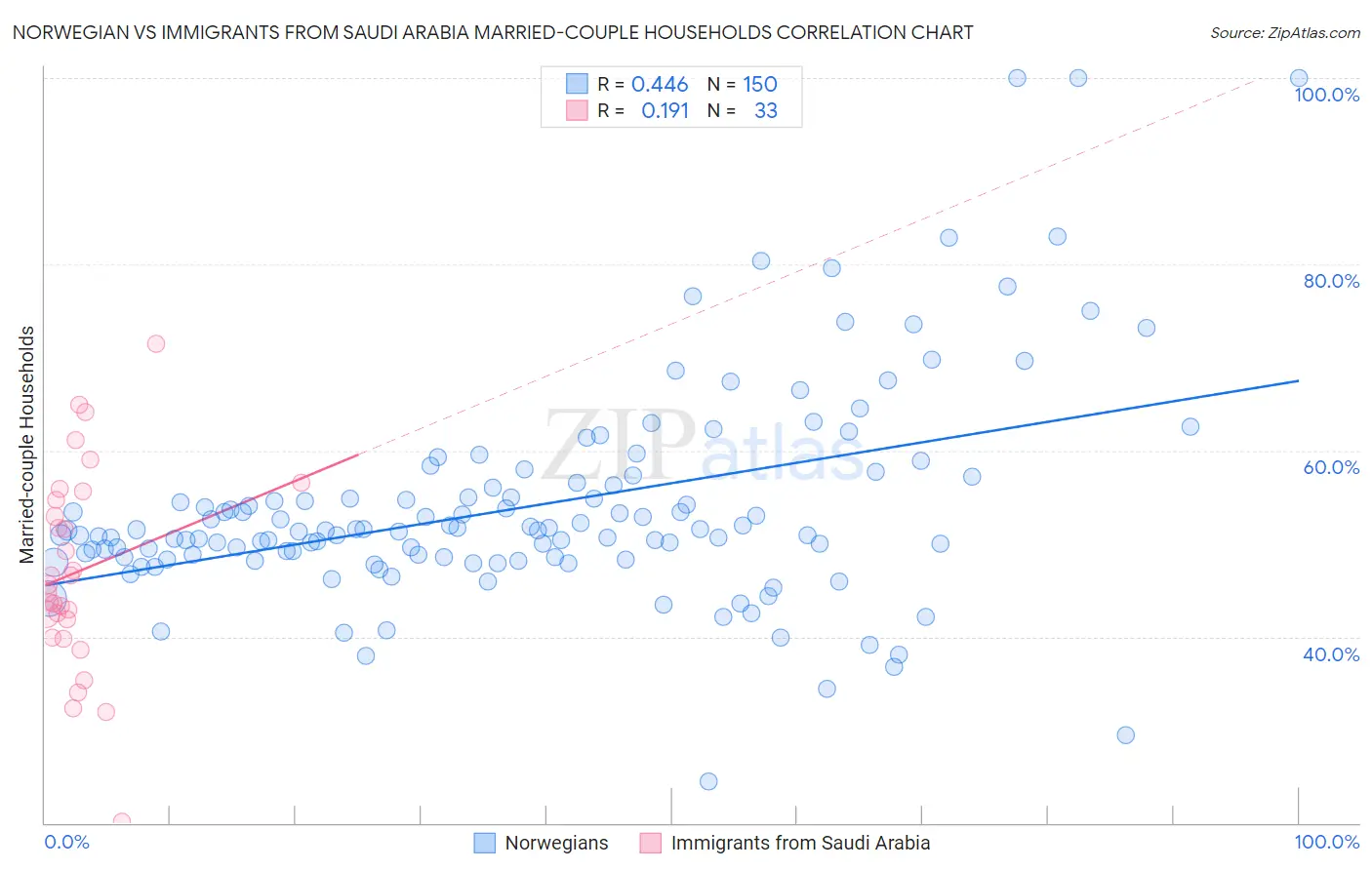 Norwegian vs Immigrants from Saudi Arabia Married-couple Households