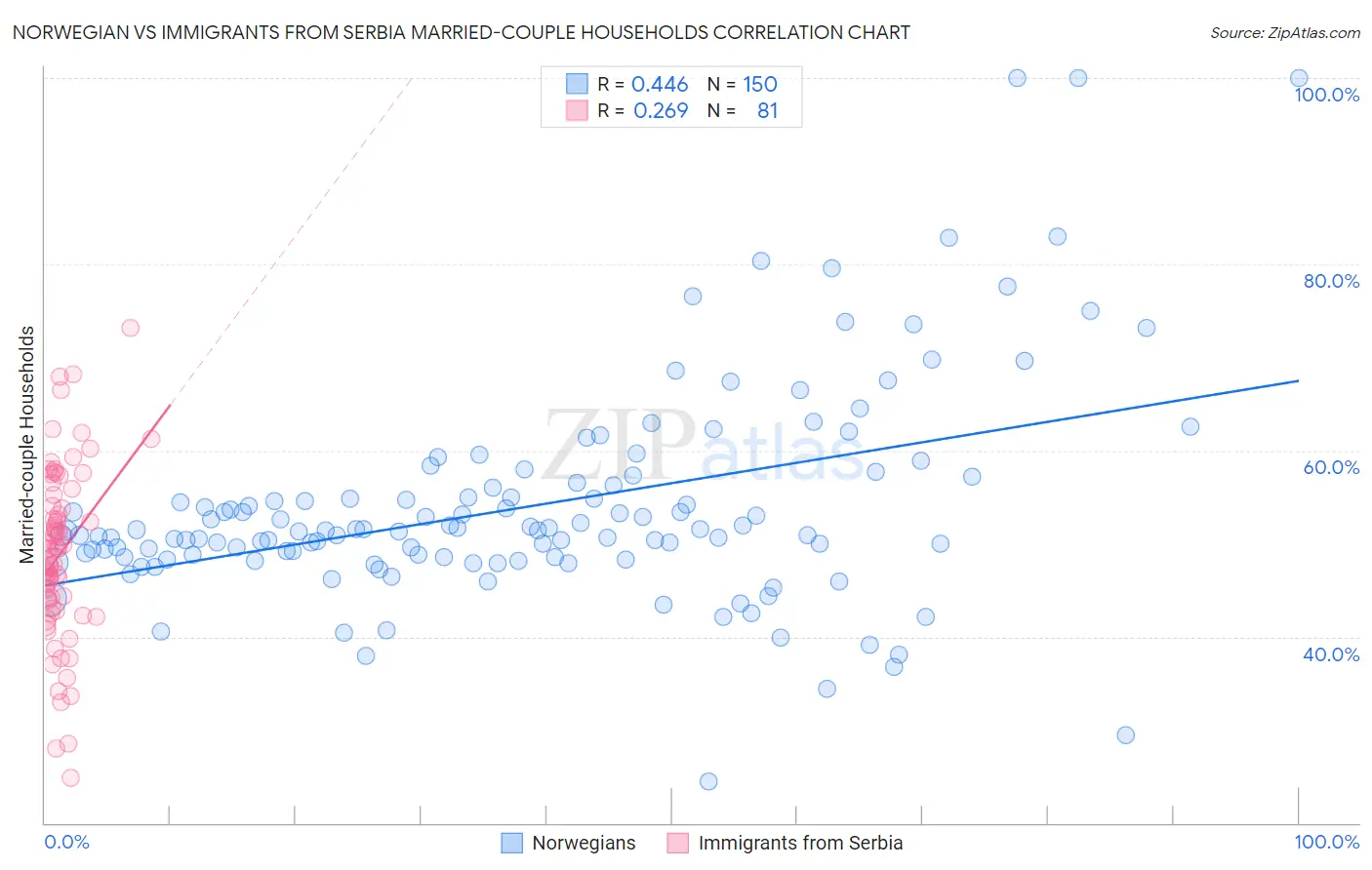 Norwegian vs Immigrants from Serbia Married-couple Households