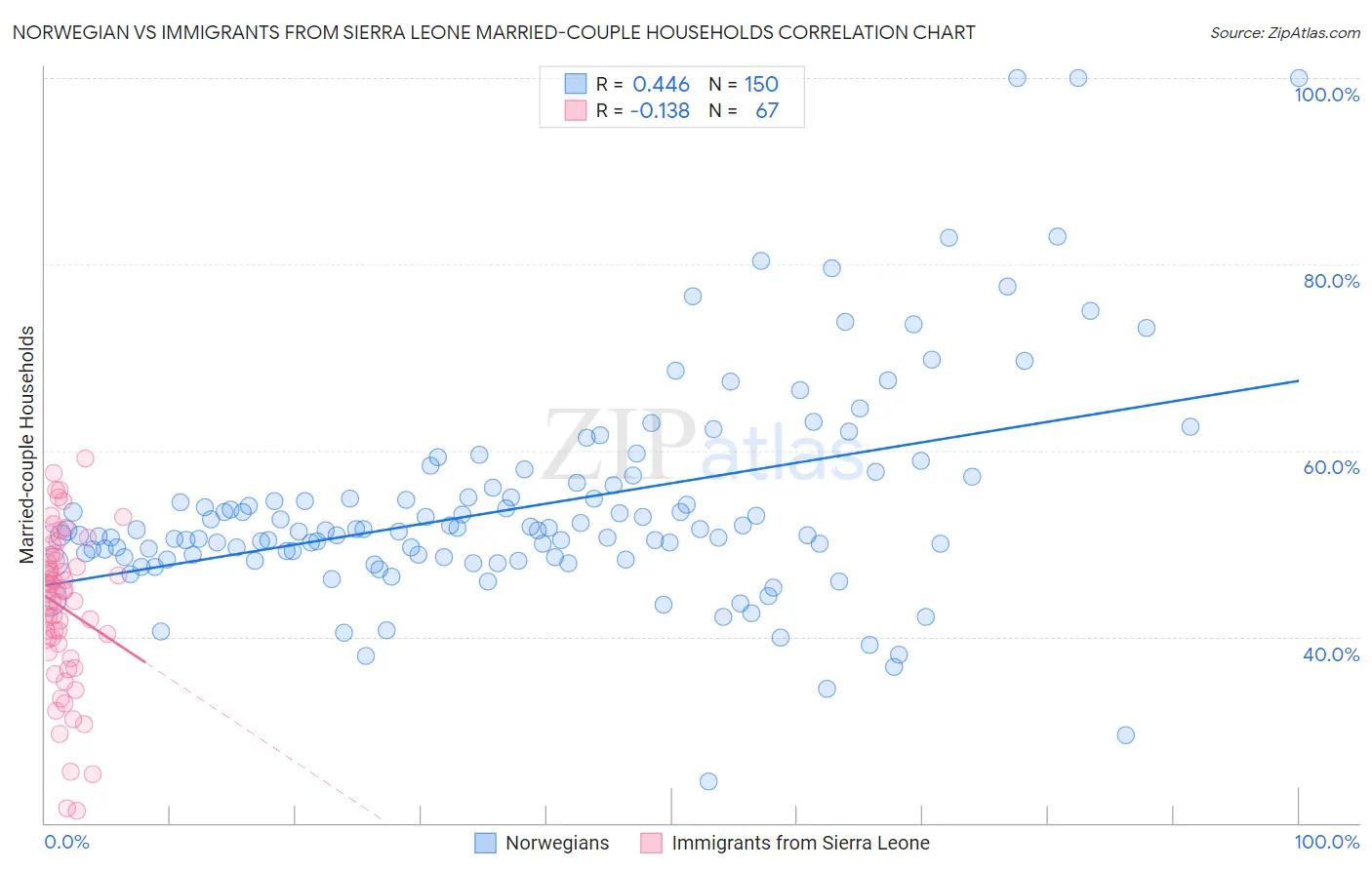 Norwegian vs Immigrants from Sierra Leone Married-couple Households