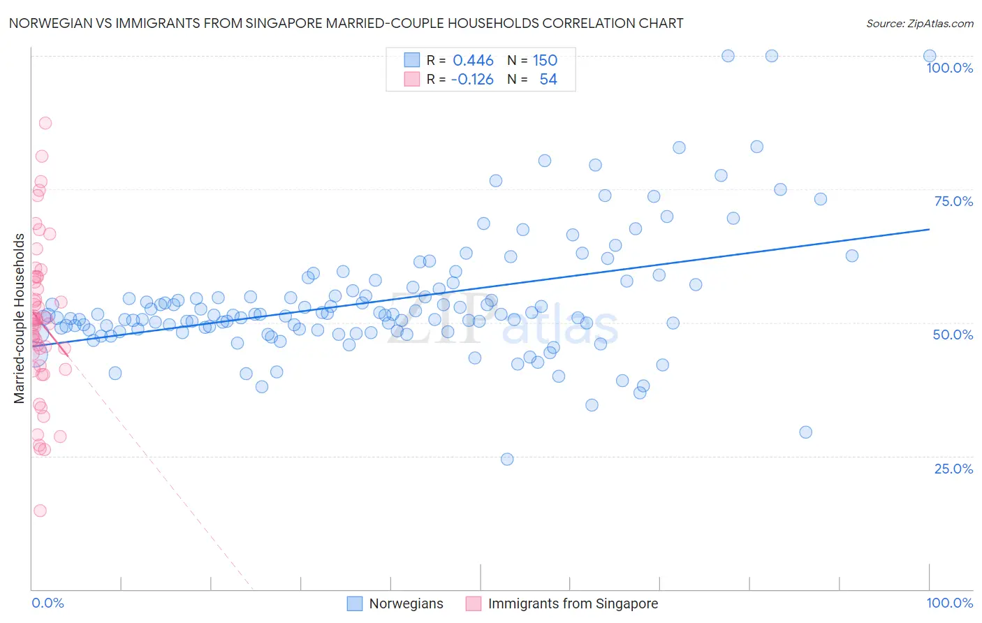 Norwegian vs Immigrants from Singapore Married-couple Households
