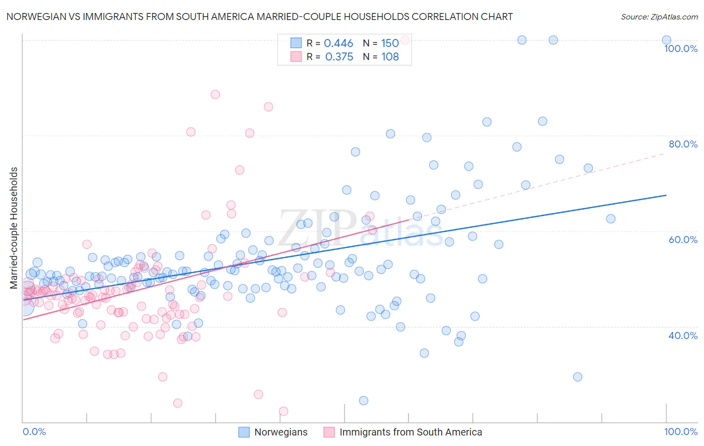 Norwegian vs Immigrants from South America Married-couple Households