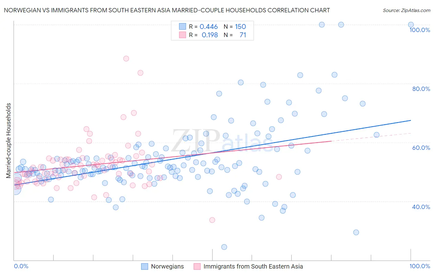 Norwegian vs Immigrants from South Eastern Asia Married-couple Households