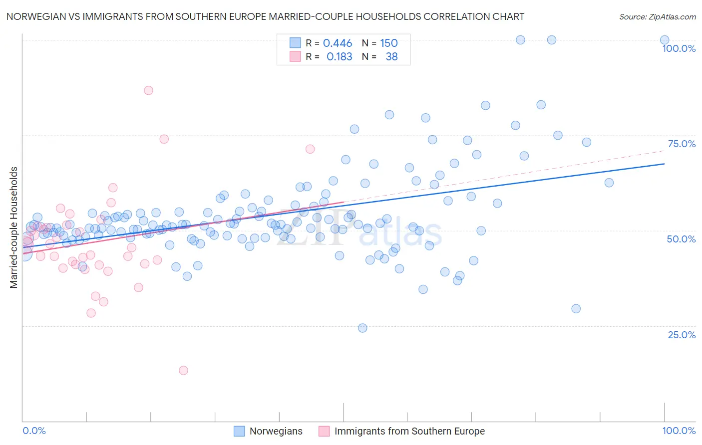Norwegian vs Immigrants from Southern Europe Married-couple Households