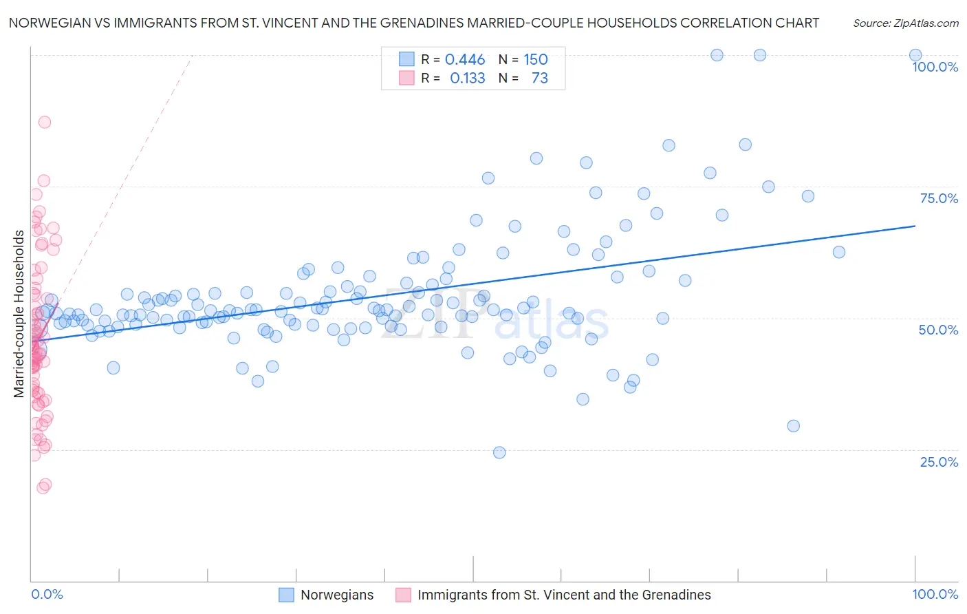 Norwegian vs Immigrants from St. Vincent and the Grenadines Married-couple Households