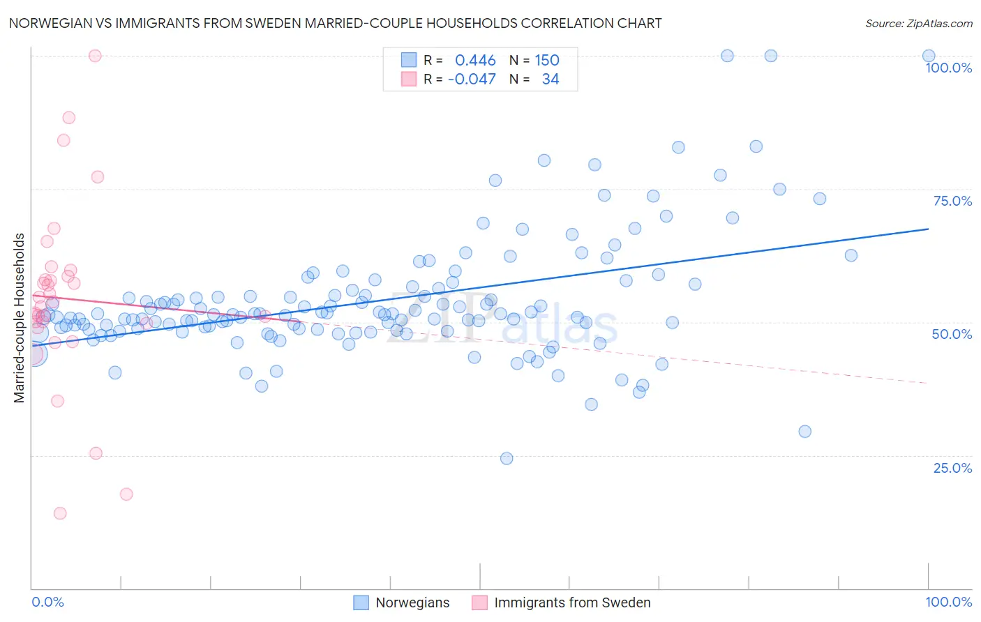 Norwegian vs Immigrants from Sweden Married-couple Households
