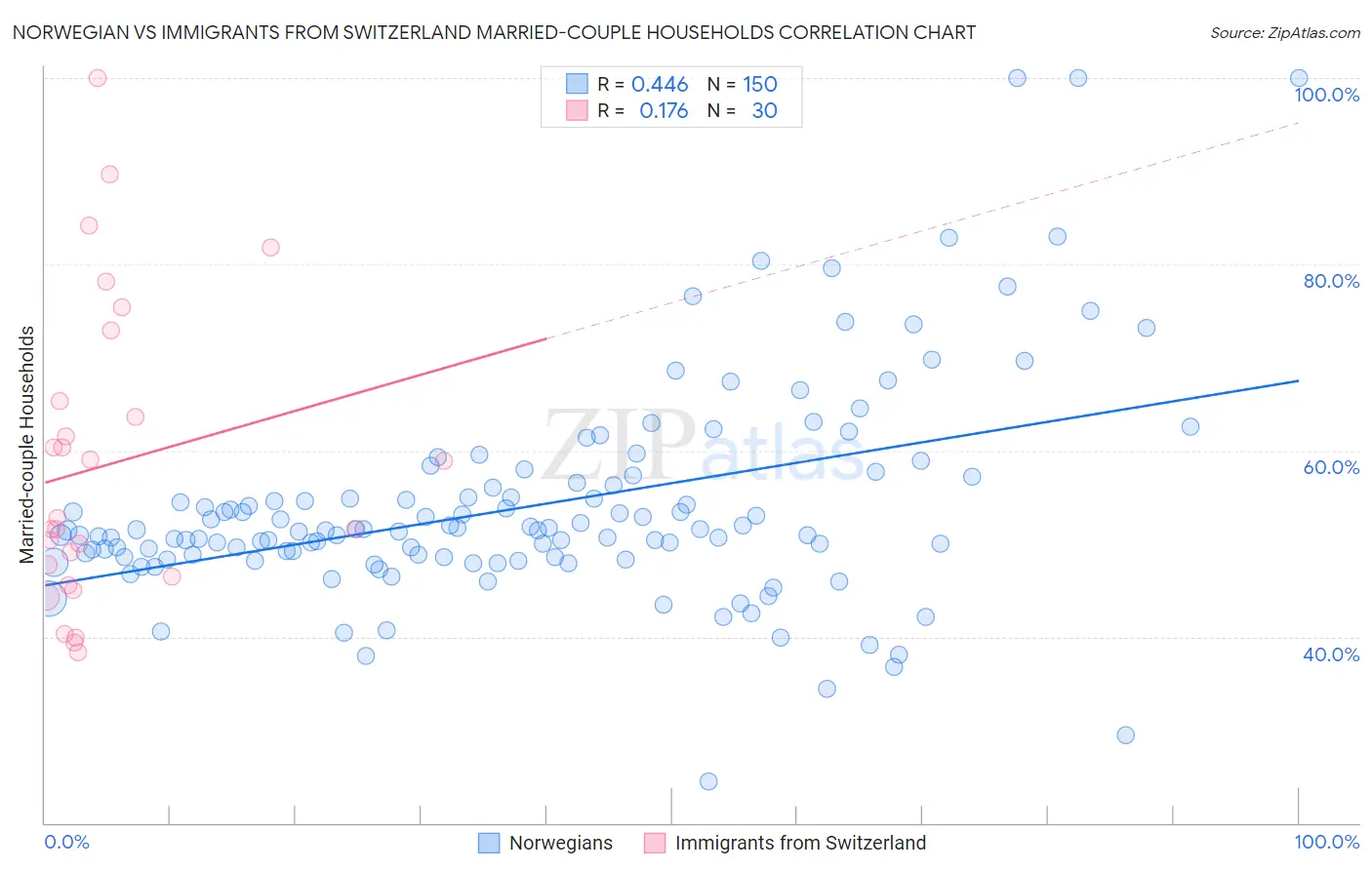 Norwegian vs Immigrants from Switzerland Married-couple Households