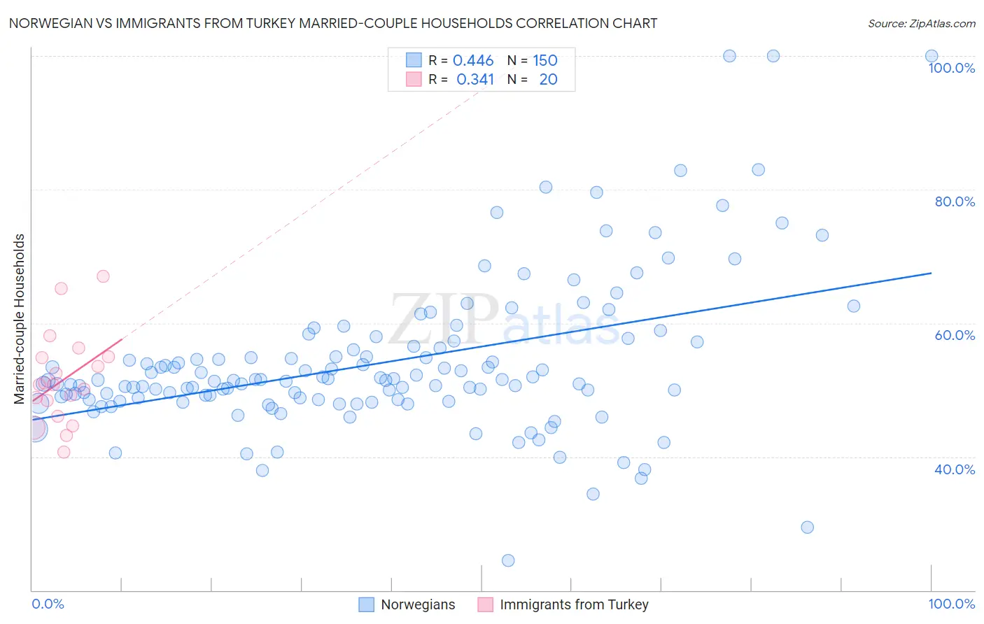 Norwegian vs Immigrants from Turkey Married-couple Households
