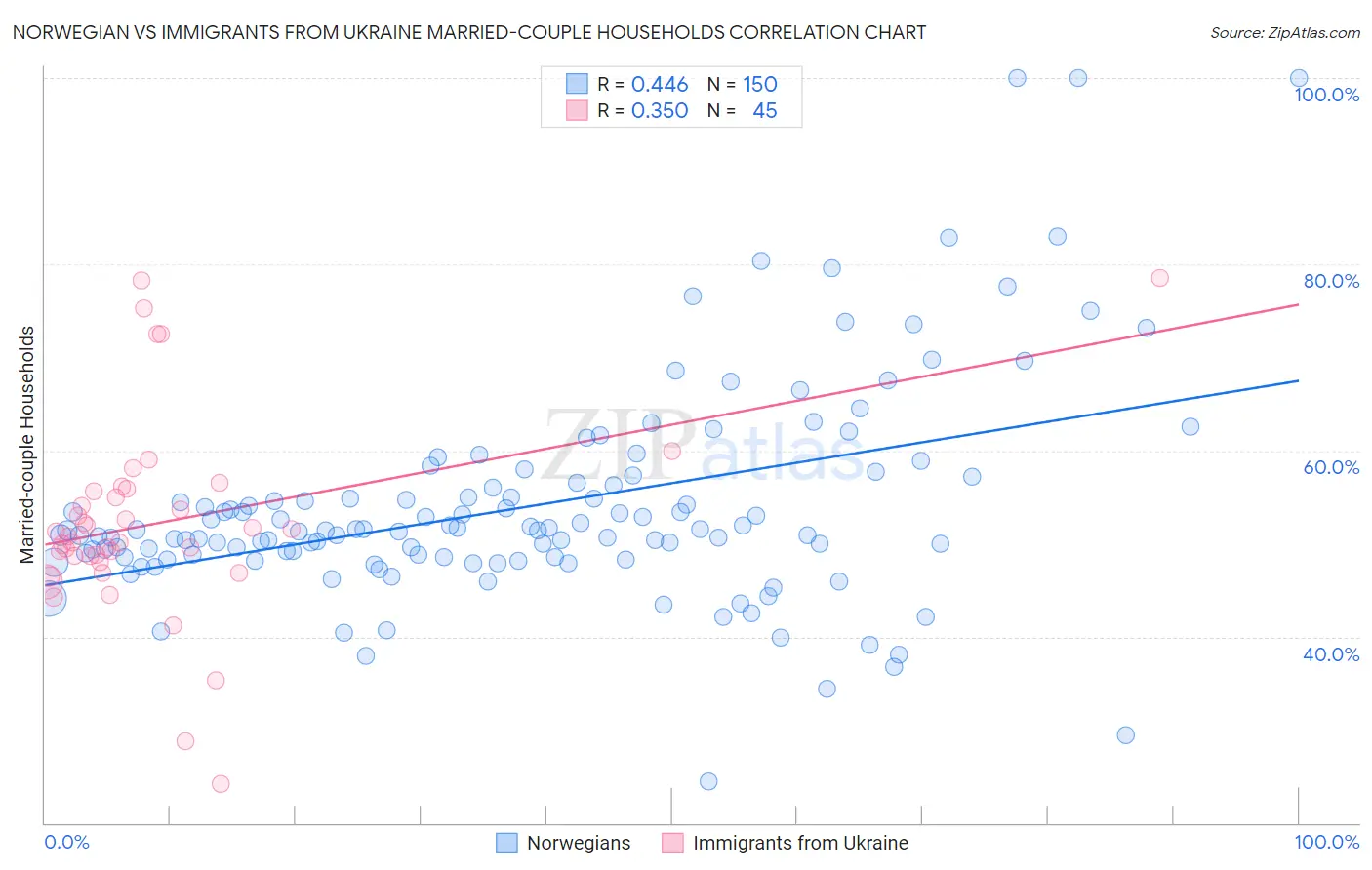 Norwegian vs Immigrants from Ukraine Married-couple Households