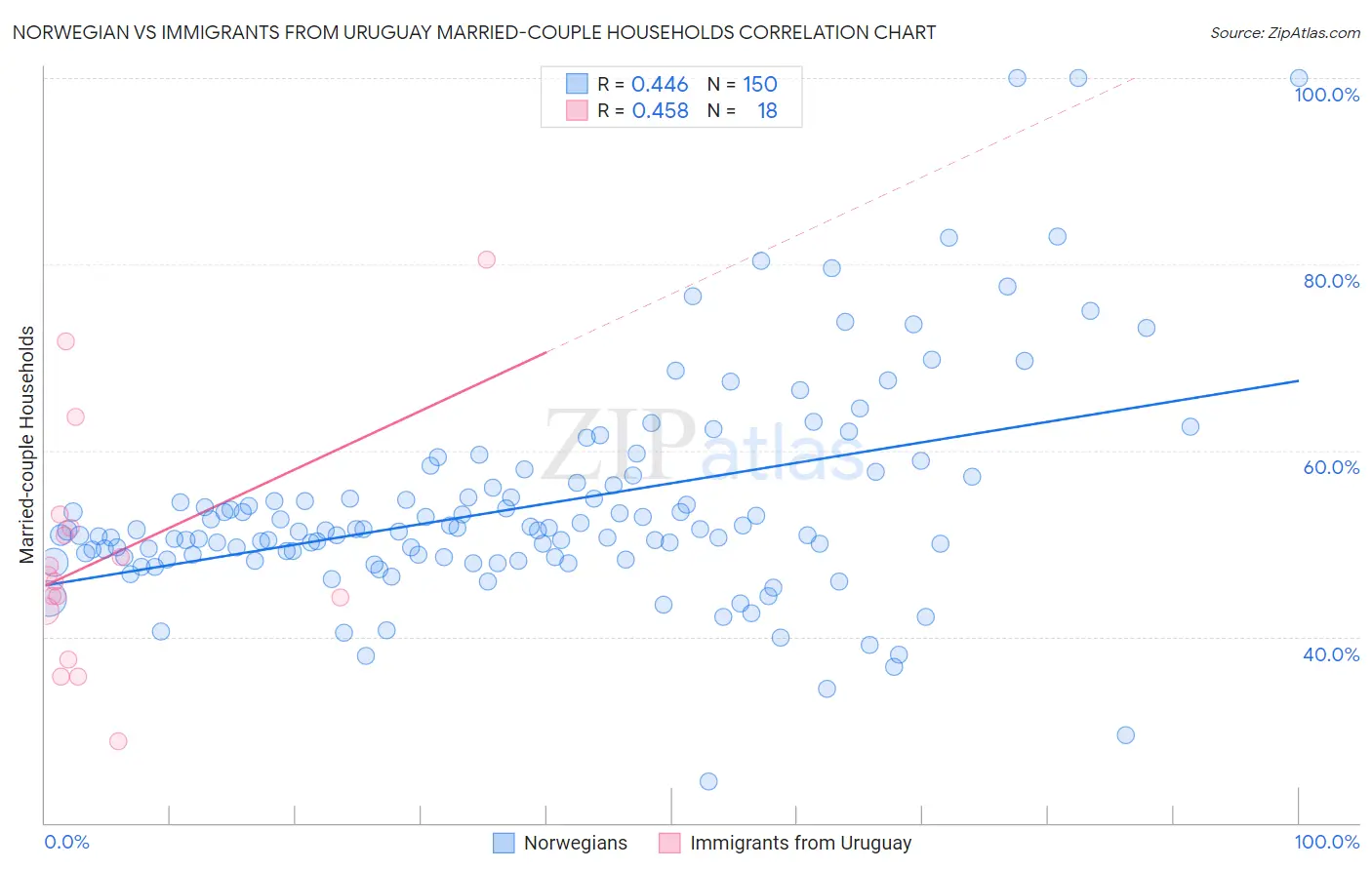 Norwegian vs Immigrants from Uruguay Married-couple Households
