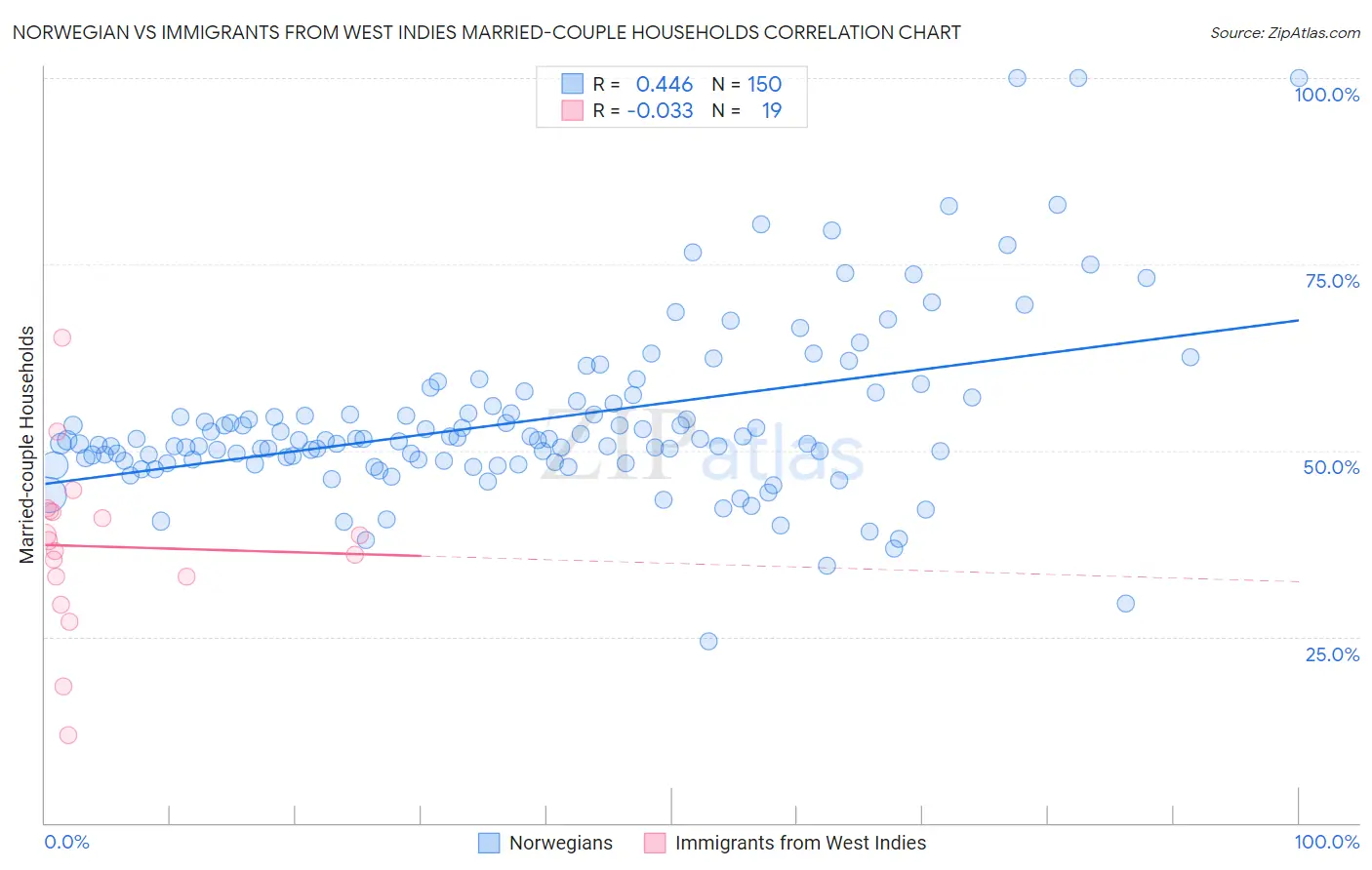 Norwegian vs Immigrants from West Indies Married-couple Households