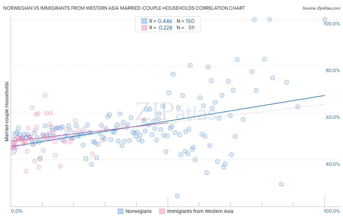 Norwegian vs Immigrants from Western Asia Married-couple Households