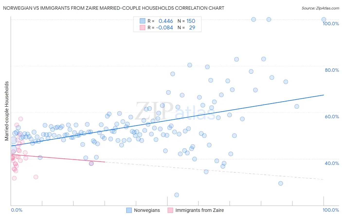 Norwegian vs Immigrants from Zaire Married-couple Households