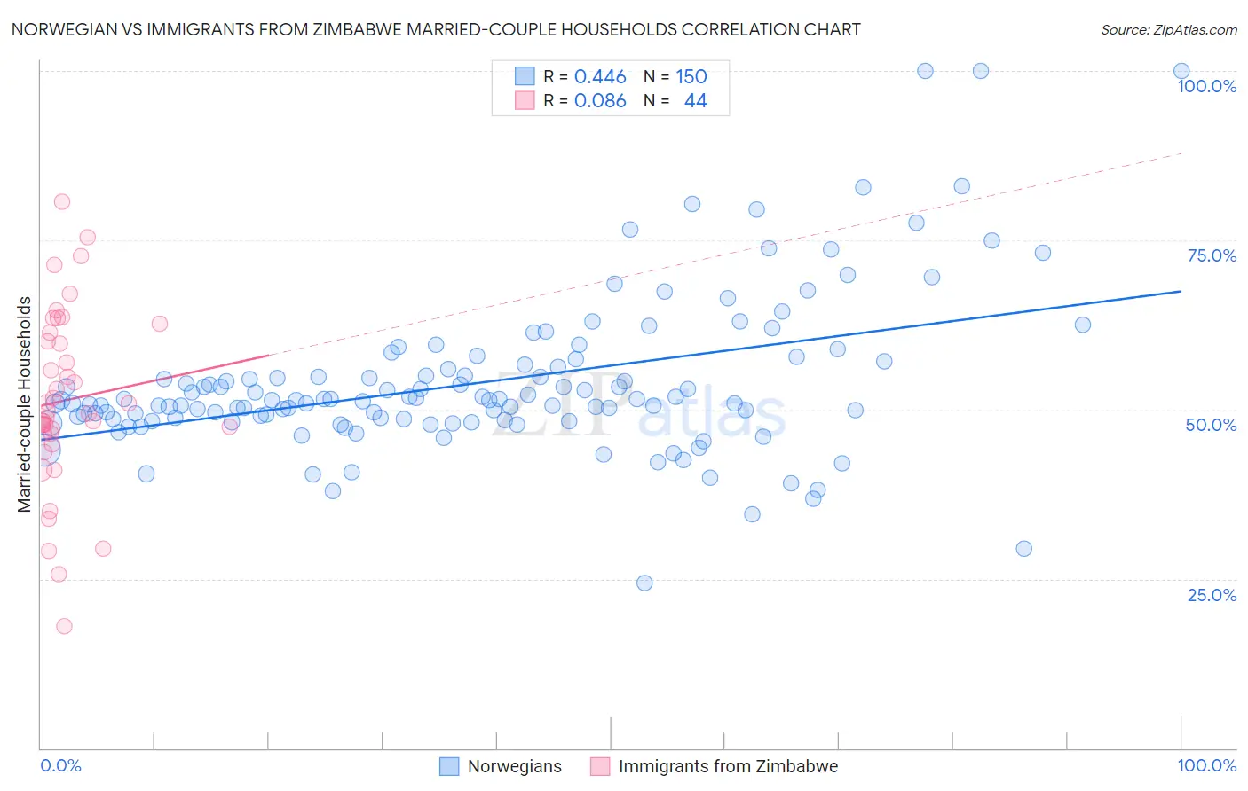 Norwegian vs Immigrants from Zimbabwe Married-couple Households