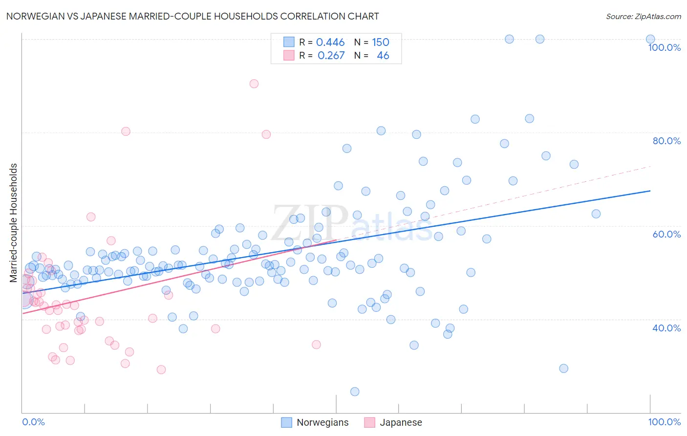 Norwegian vs Japanese Married-couple Households