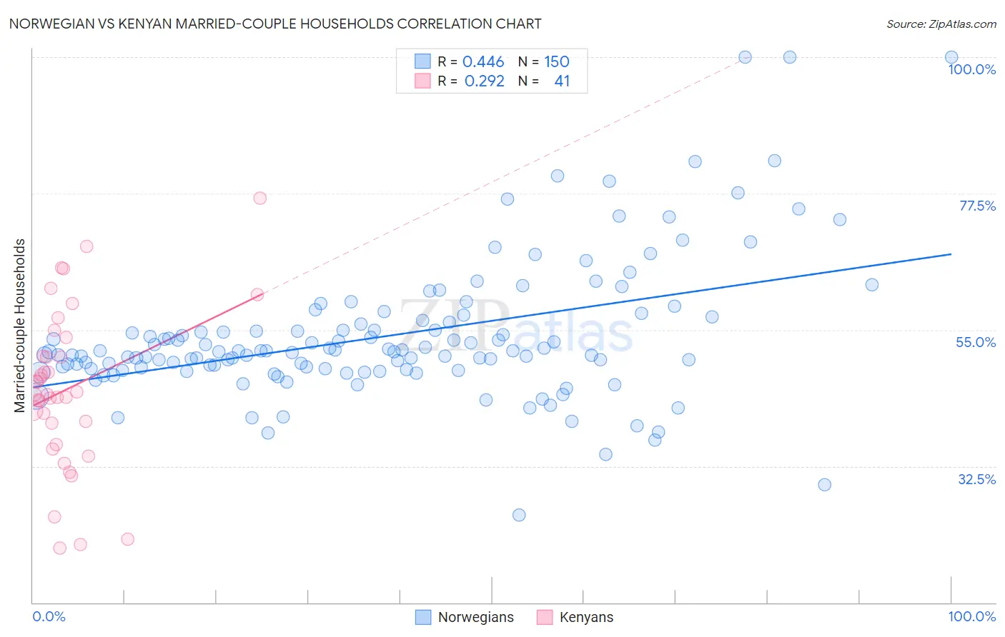 Norwegian vs Kenyan Married-couple Households