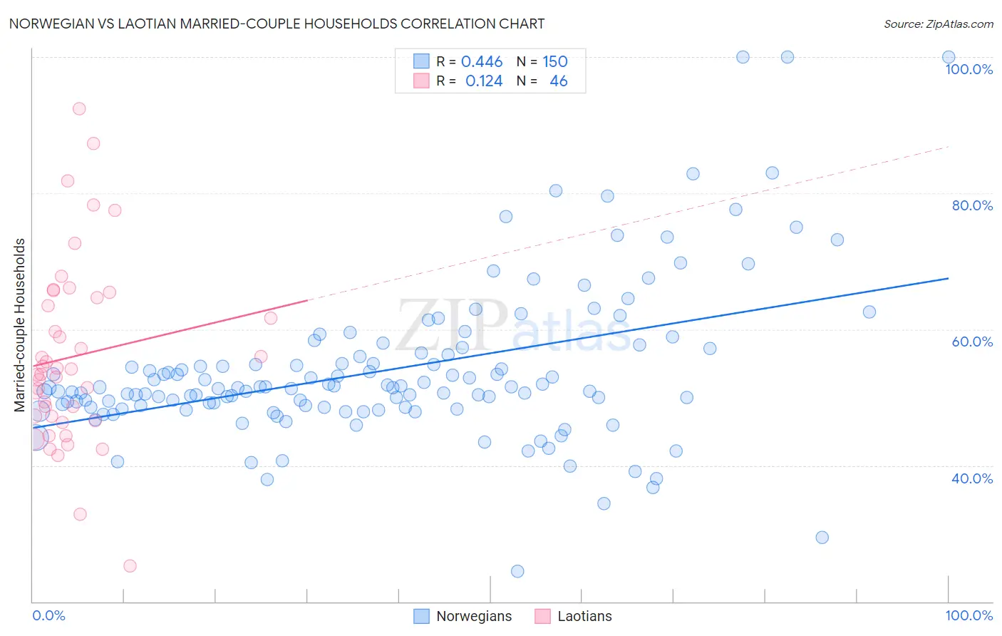 Norwegian vs Laotian Married-couple Households