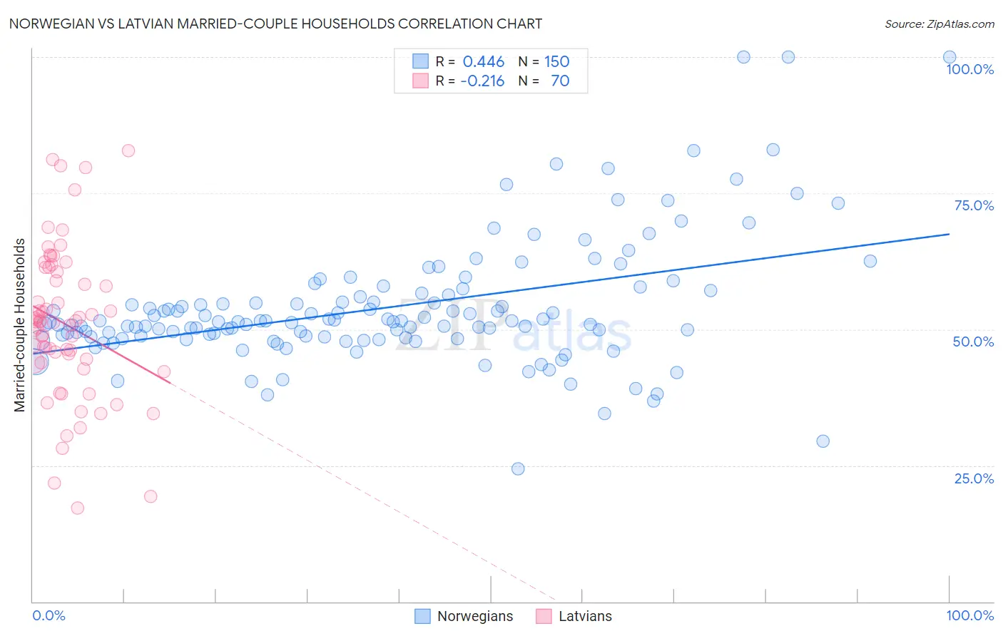 Norwegian vs Latvian Married-couple Households