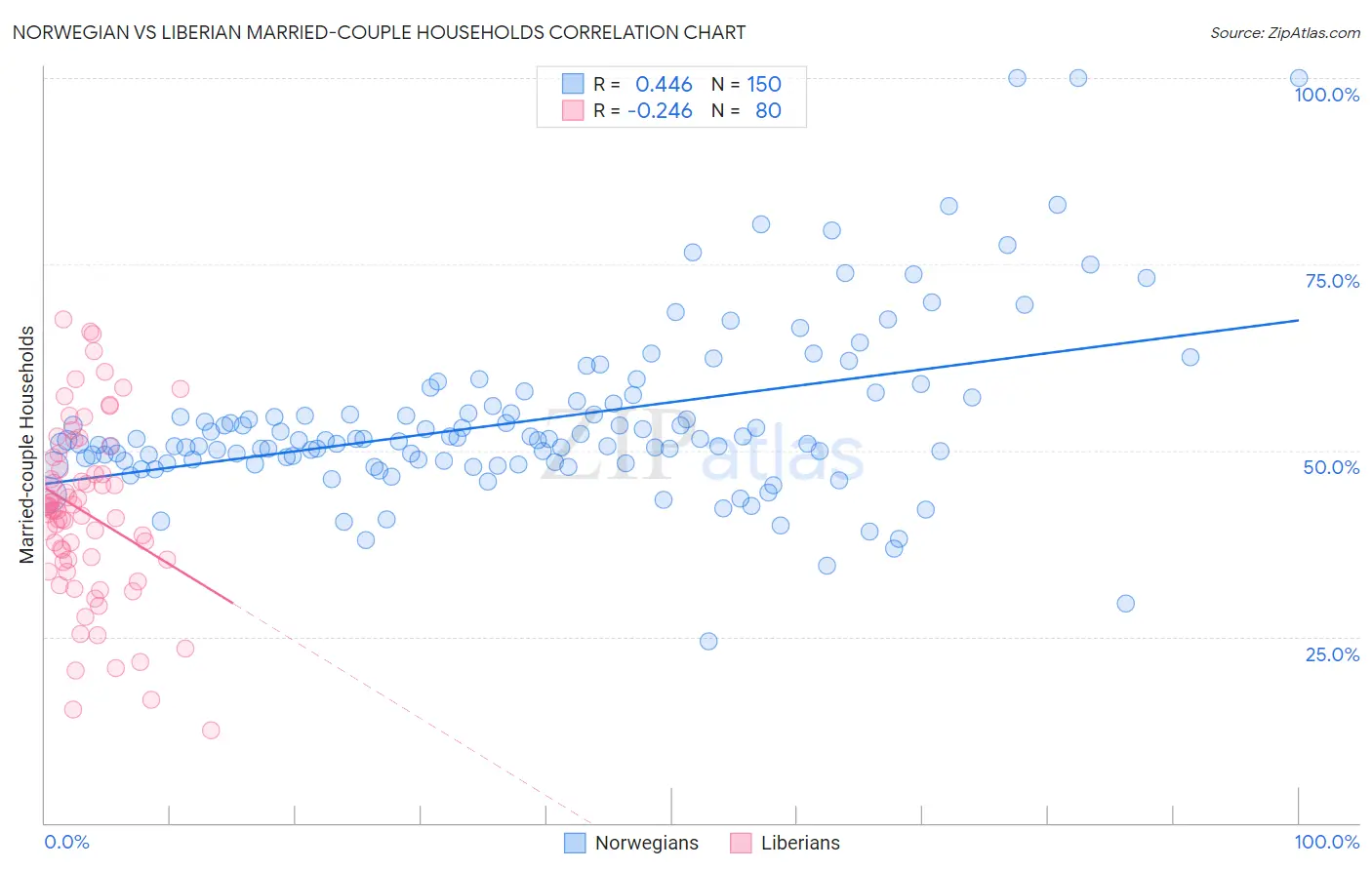Norwegian vs Liberian Married-couple Households