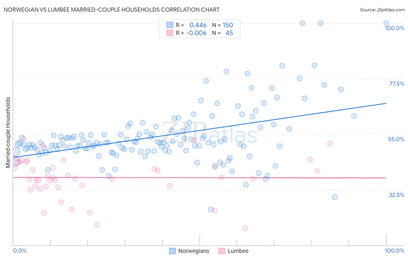 Norwegian vs Lumbee Married-couple Households