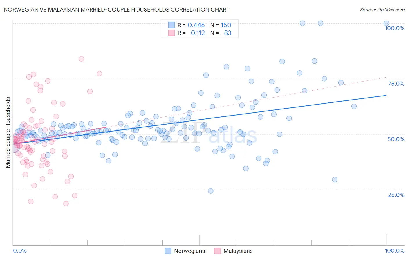 Norwegian vs Malaysian Married-couple Households
