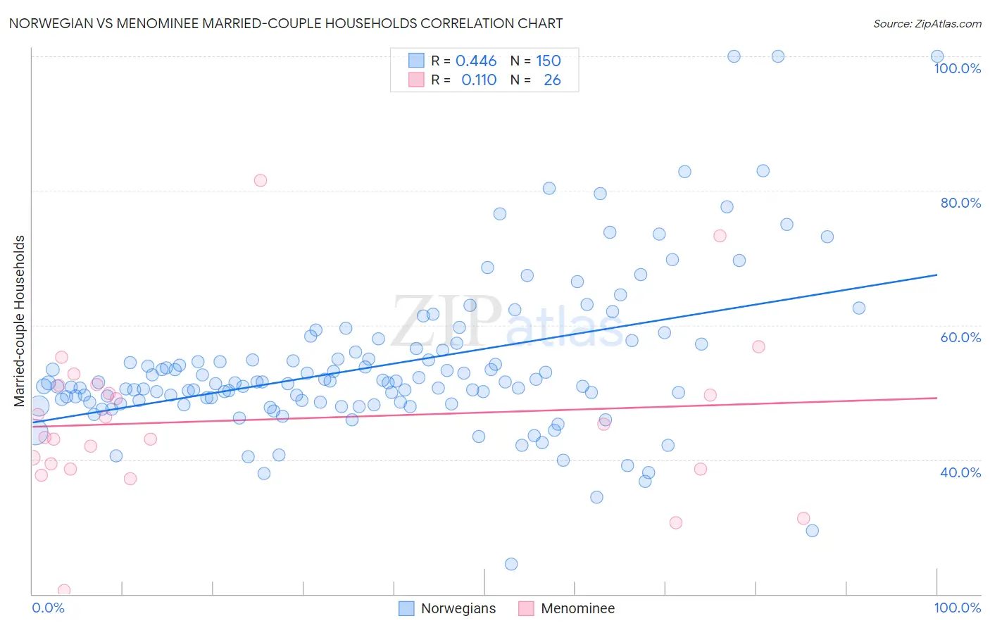 Norwegian vs Menominee Married-couple Households