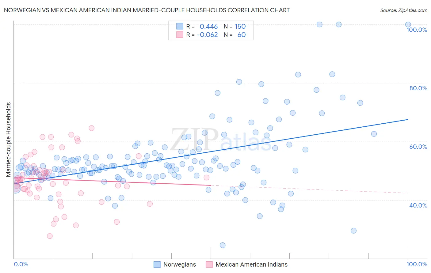 Norwegian vs Mexican American Indian Married-couple Households