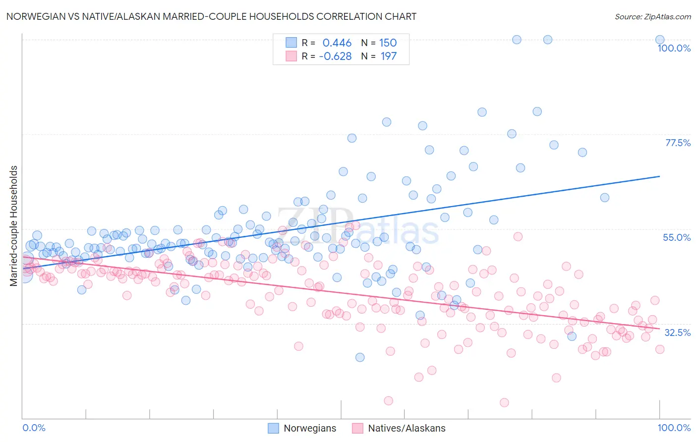 Norwegian vs Native/Alaskan Married-couple Households