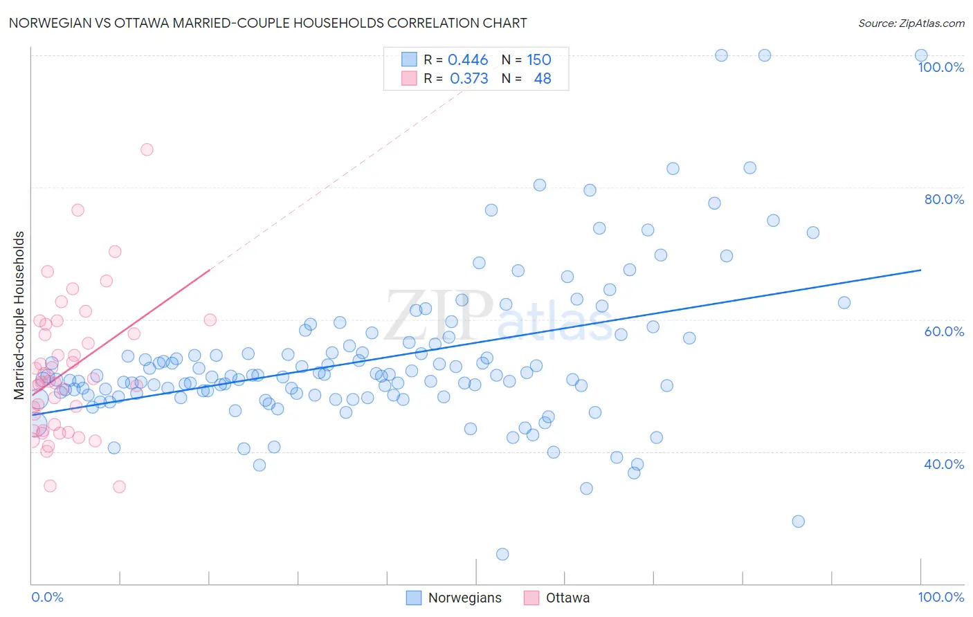Norwegian vs Ottawa Married-couple Households