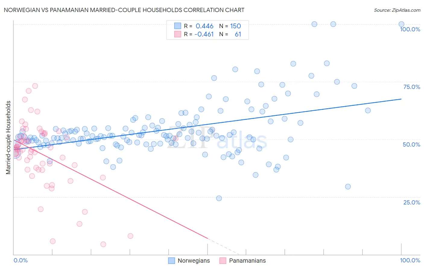 Norwegian vs Panamanian Married-couple Households