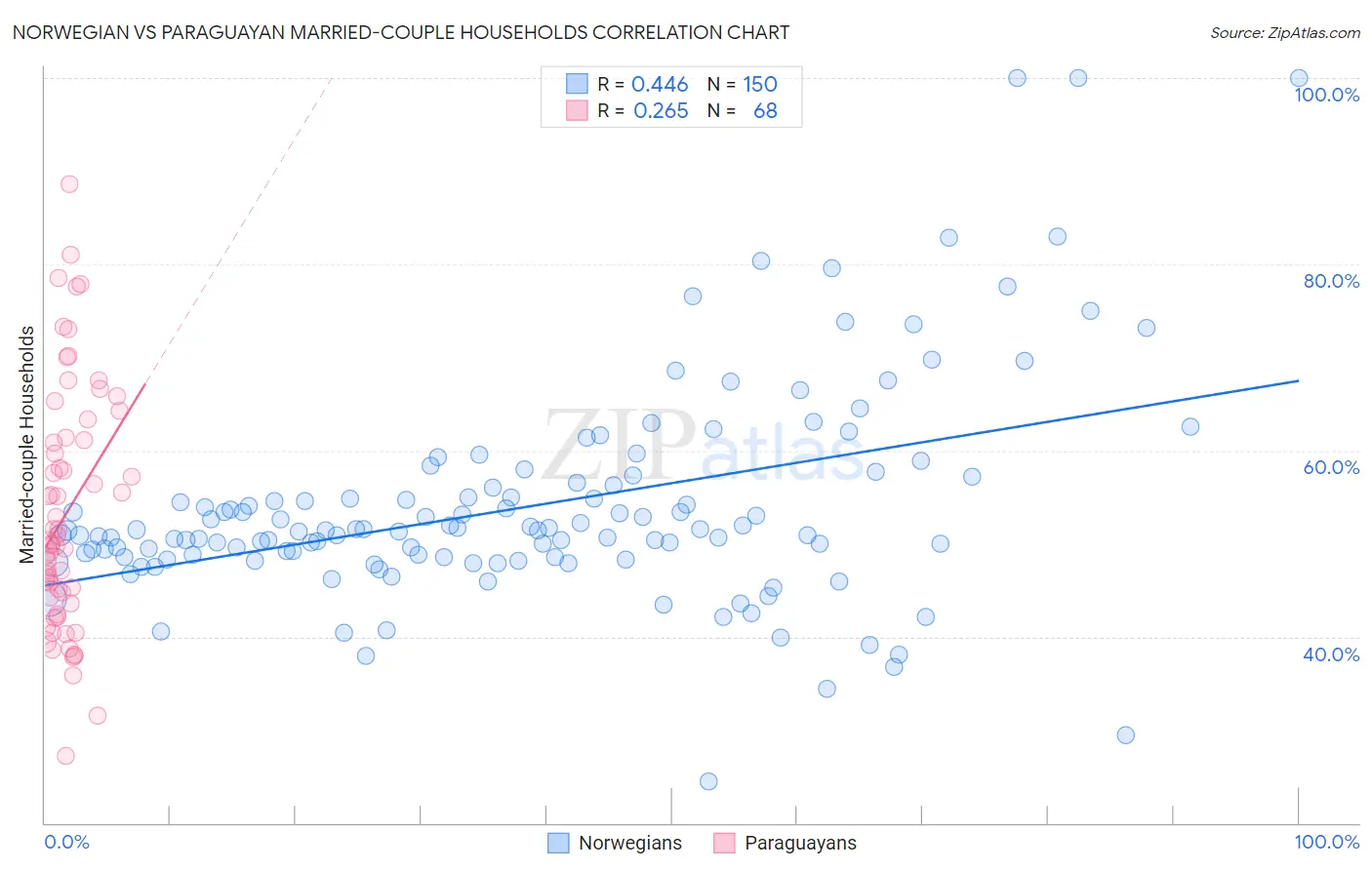 Norwegian vs Paraguayan Married-couple Households