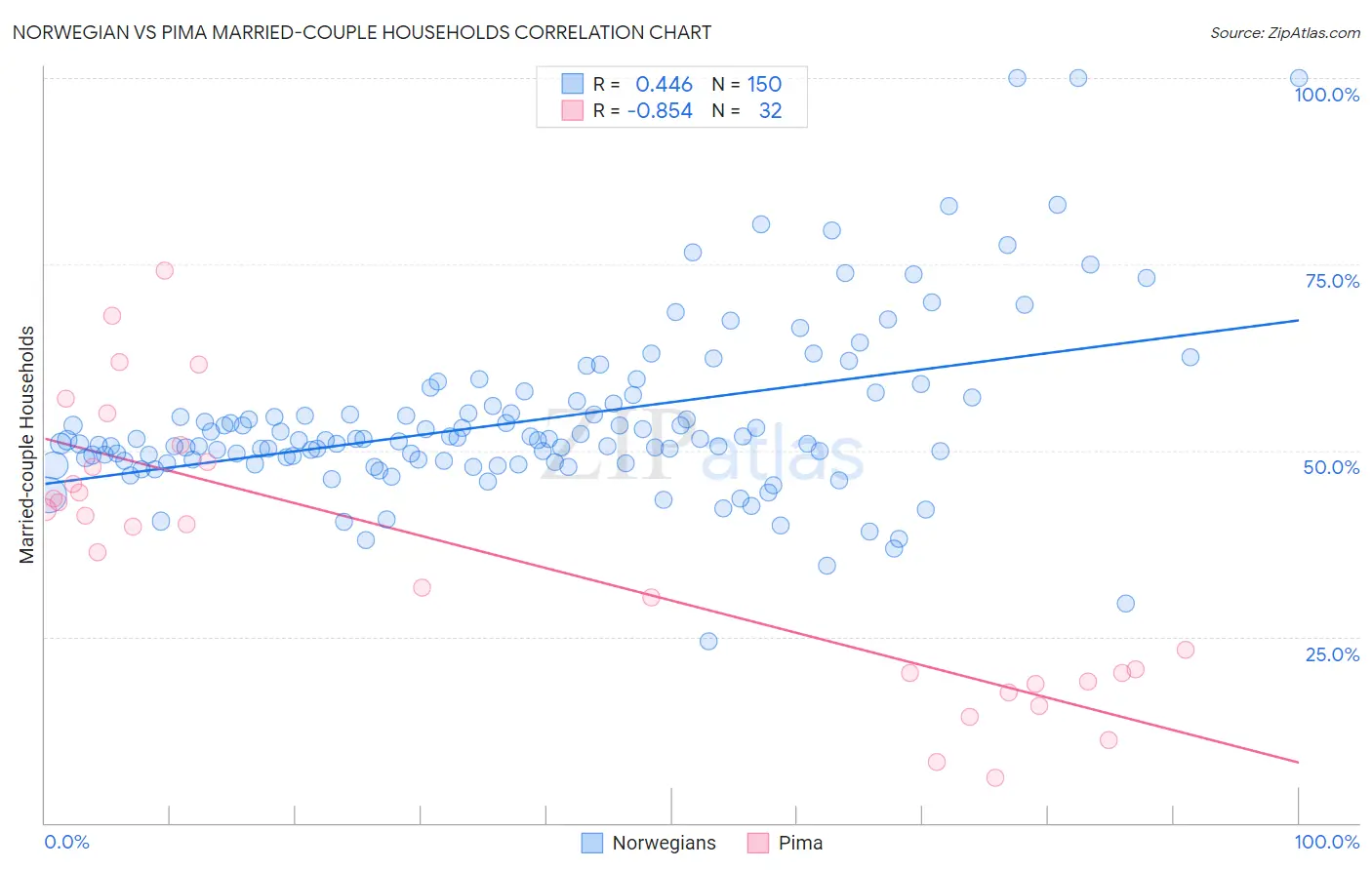 Norwegian vs Pima Married-couple Households