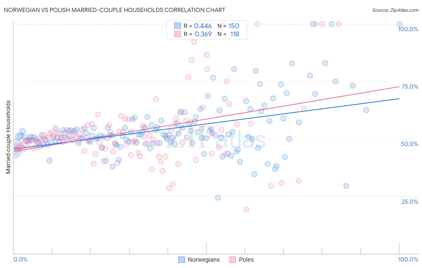Norwegian vs Polish Married-couple Households