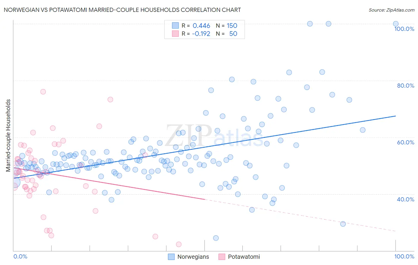 Norwegian vs Potawatomi Married-couple Households