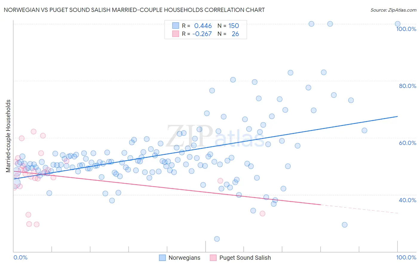 Norwegian vs Puget Sound Salish Married-couple Households