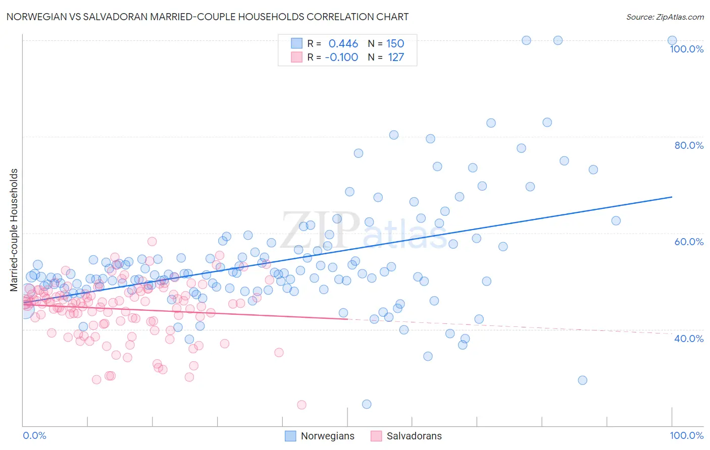 Norwegian vs Salvadoran Married-couple Households