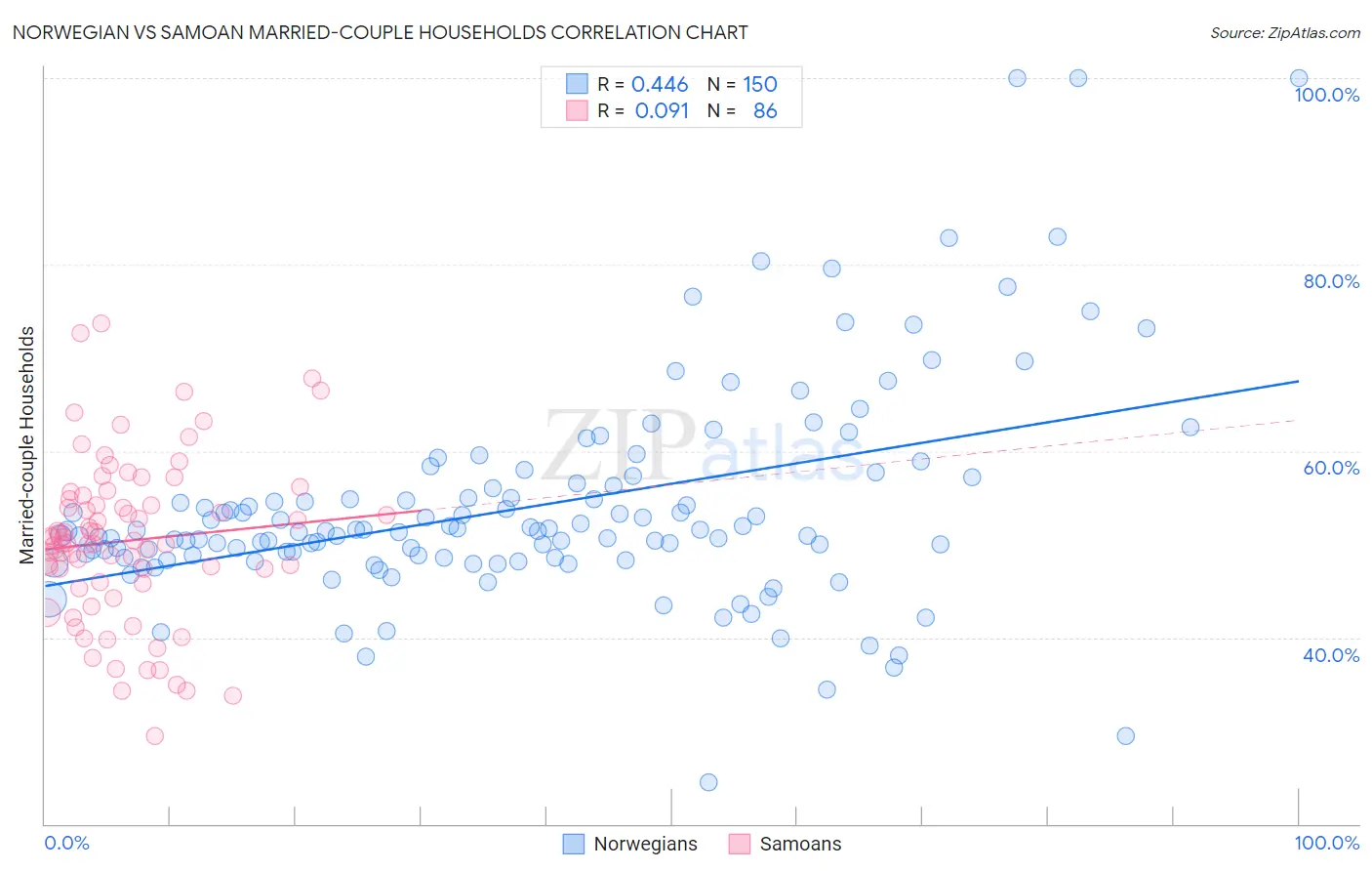 Norwegian vs Samoan Married-couple Households
