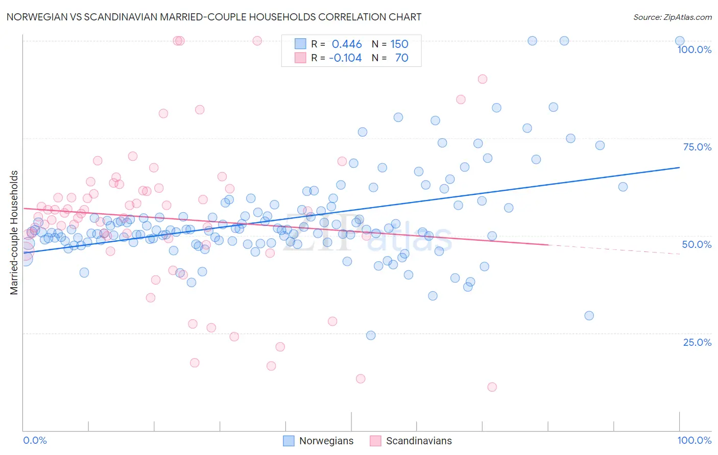 Norwegian vs Scandinavian Married-couple Households