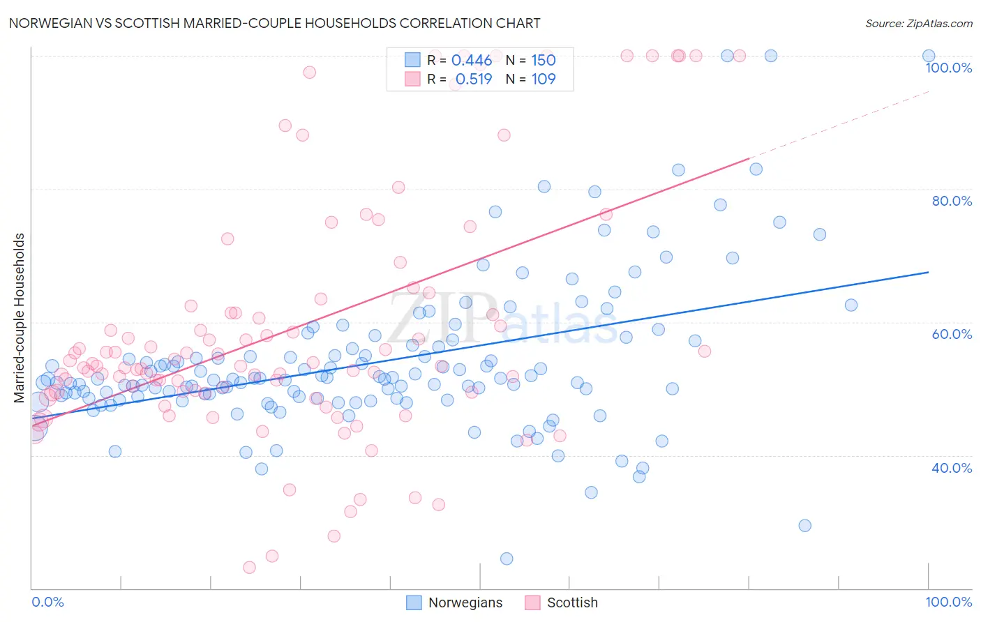 Norwegian vs Scottish Married-couple Households