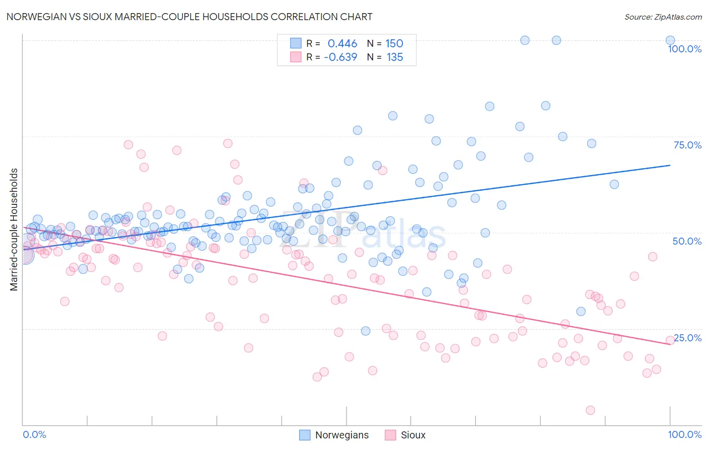 Norwegian vs Sioux Married-couple Households