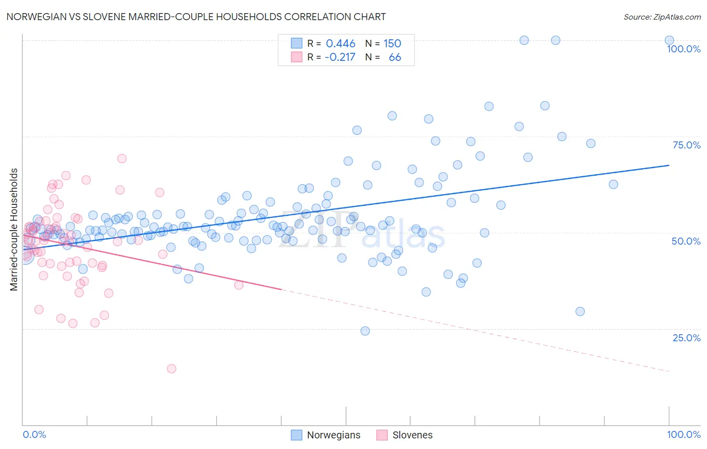 Norwegian vs Slovene Married-couple Households
