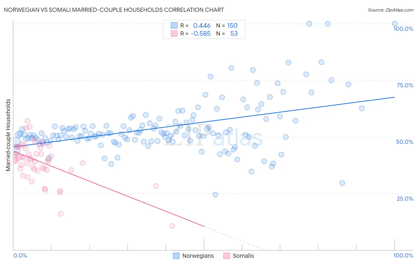 Norwegian vs Somali Married-couple Households