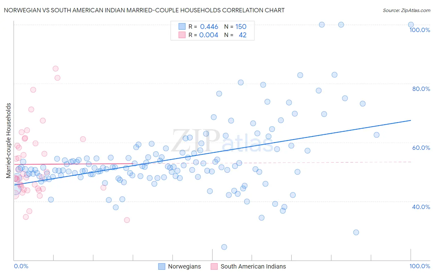 Norwegian vs South American Indian Married-couple Households